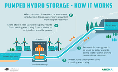 Pumped Hydro Energy Storage untuk Mendukung Listrik Terbarukan